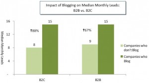 impact-blog-B2B-B2C-sur-ventes