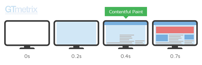 first-contentful-paint-example-gtmetrix-temps-chargement