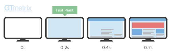 first-paint-example-gtmetrix-temps-chargement