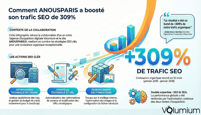 ANOUSPARIS temoignage client SEO VOLUMIUM