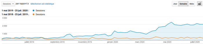 comparatif traffic VELDS mai juillet 2019 2020